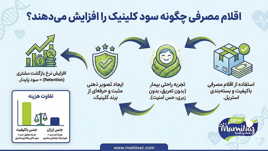 افزایش سود با محصولات مصرفی کلینیک زیبایی