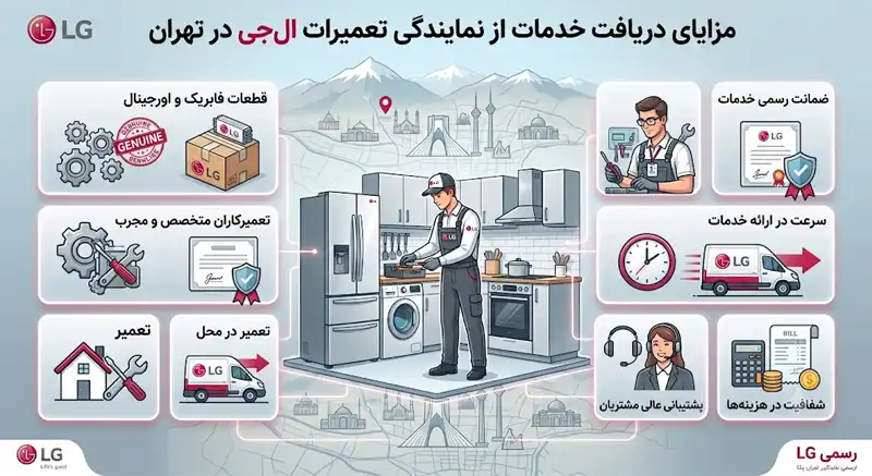 مزایای دریافت خدمات از نمایندگی تعمیرات ال جی در تهران