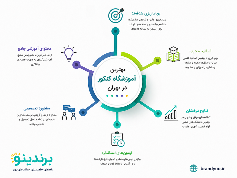 راهنمای جامع انتخاب بهترین آموزشگاه کنکور در تهران
