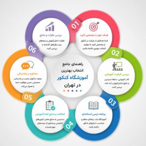 راهنمای کامل انتخاب بهترین آموزشگاه کنکور در تهران